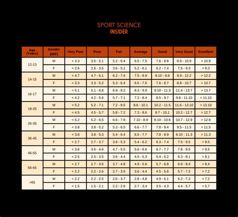 beep test norms